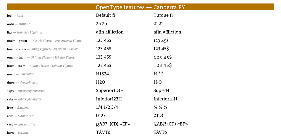 Emphasizing the favorited Canberra FY font family.