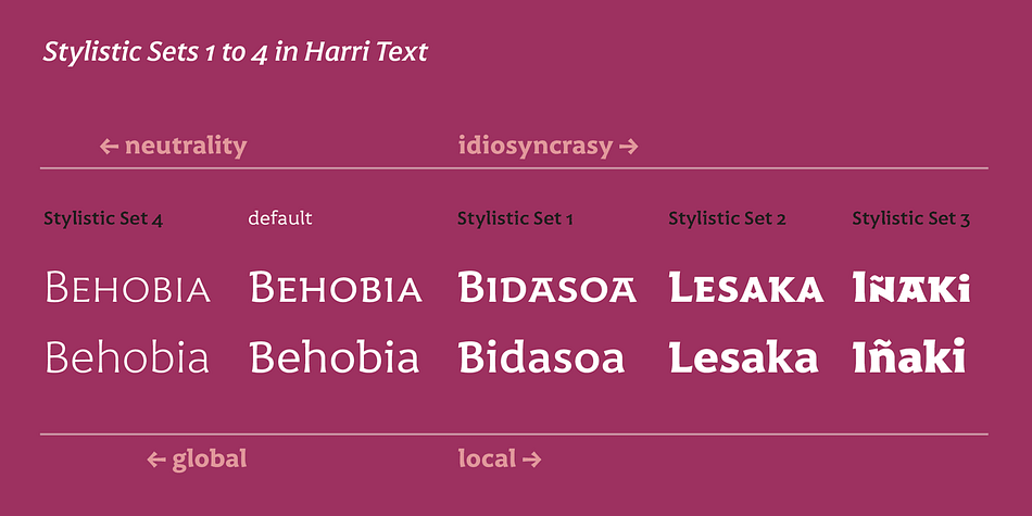 Harri Text comes with 1054 glyphs in its character set (1078 in the italics) with support for more than 220 languages.